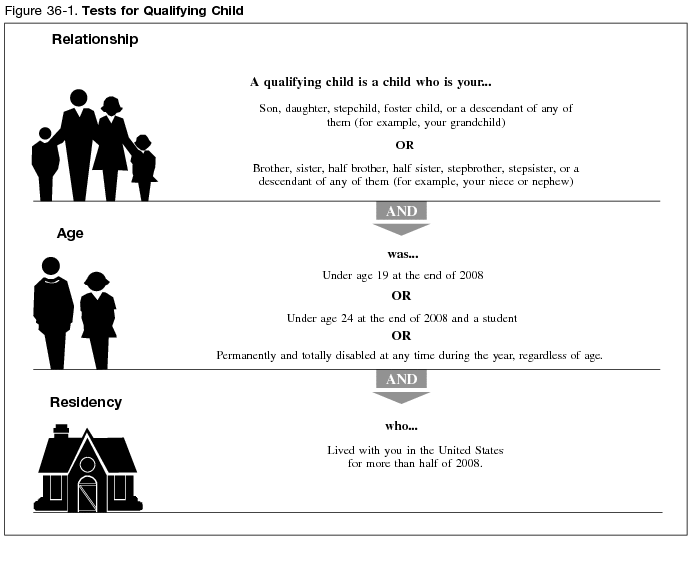 Figure 36-1. Test for Qualifying Child