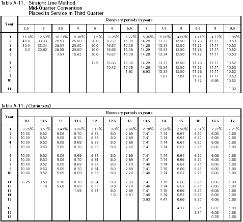 Table A-11