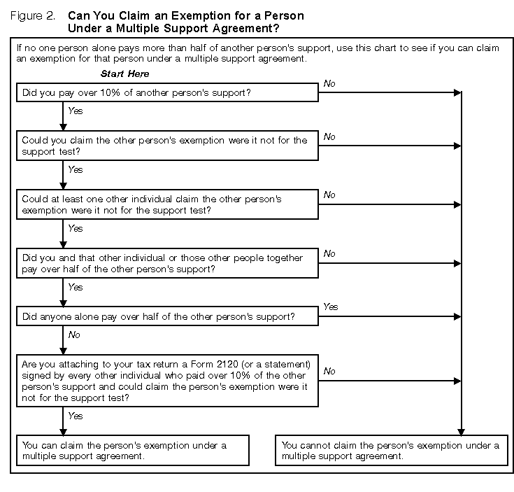 Figure 2. Can You Claim an Exemption for a Dependent Under a Multiple Support Agreement?