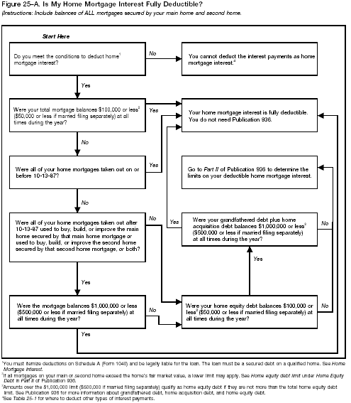 Figure 25-A. Is My Interest Fully Deductible?