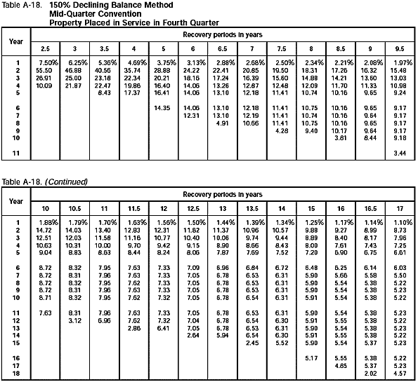Table A-18