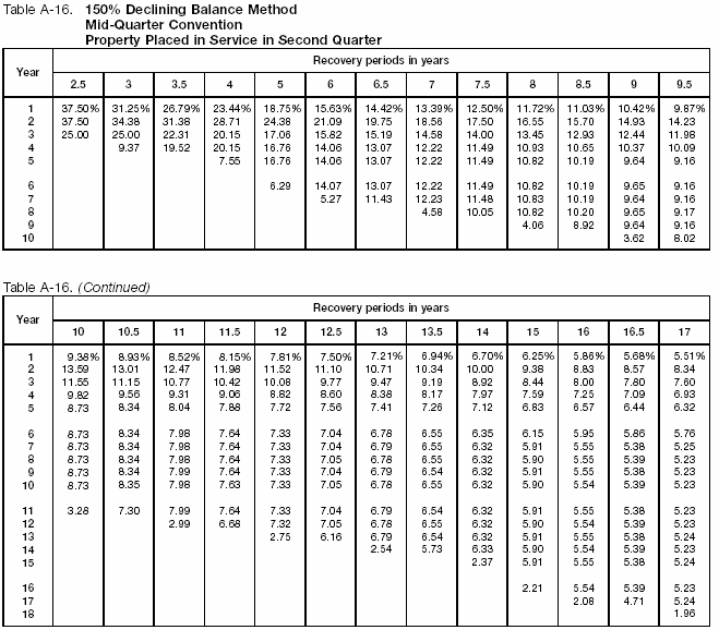 Table A-16